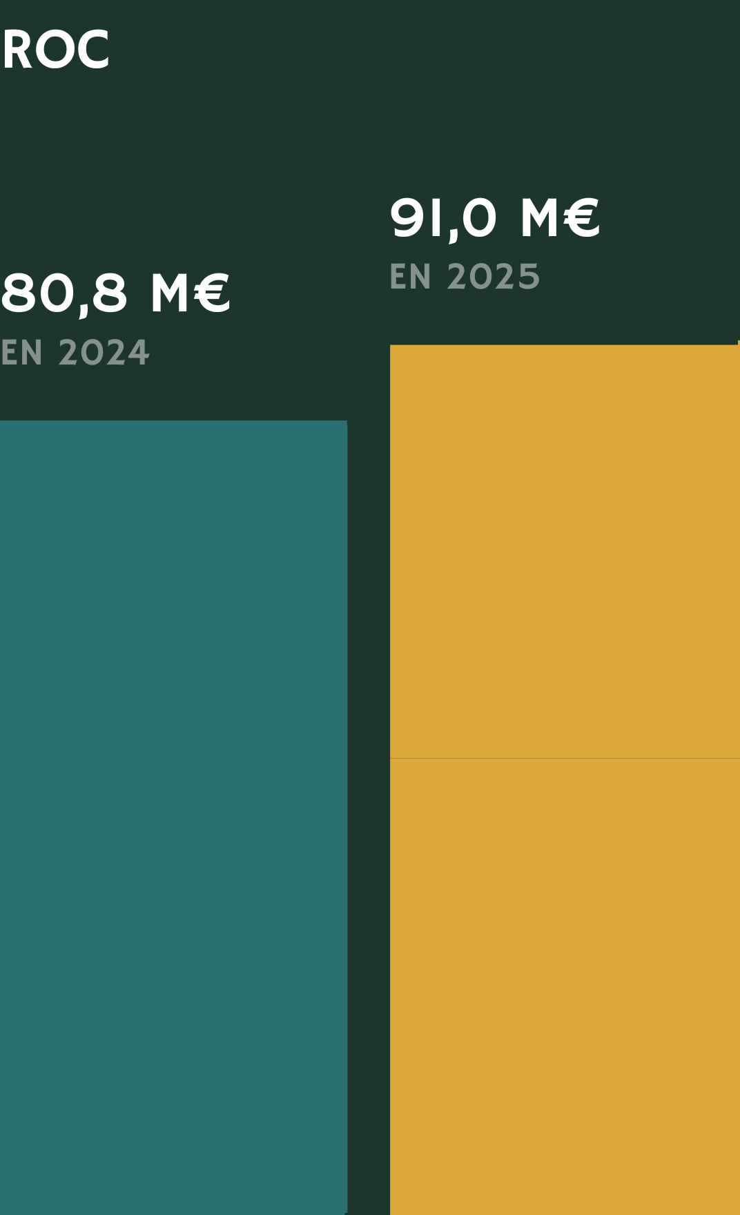 Graphique en barres comparant les résultats opérationnels courants : 80,8 M€ en 2024 et 91,0 M€ en 2025