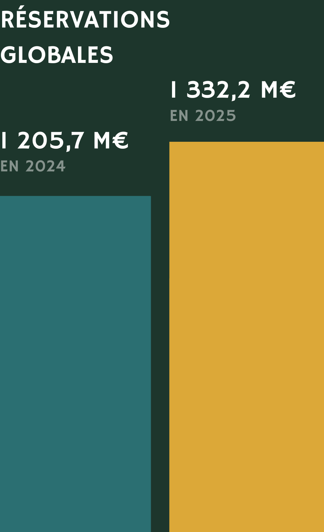 Graphique en barres comparant les réservations globales : 1 205,7 M€ en 2024 et 1 332,2 M€ en 2025
