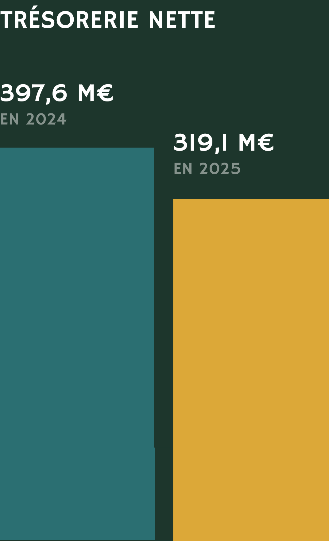 Graphique en barres illustrant la trésorerie nette : 397,6 M€ en 2024 contre 319,1 M€ en 2025