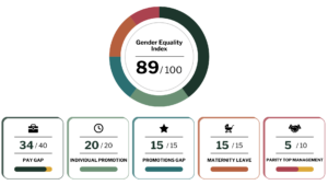 Breakdown of scores for the Gender Equality Index: 34/40 for the gender pay gap 20/20 for individual pay rise differentials 15/15 for promotion rate differentials 15/15 for the percentage of employees receiving a pay rise upon returning from maternity leave 5/10 for gender parity among top management positions Kaufman & Broad’s final score is therefore 89/100.